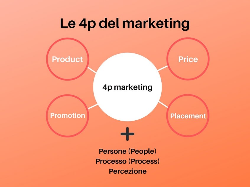 Marketing mix: quali sono le 4 P del marketing e a cosa servono - Enrico  Pisani